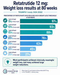 Retatrutide: A new “triple hormone” weight-loss injection
